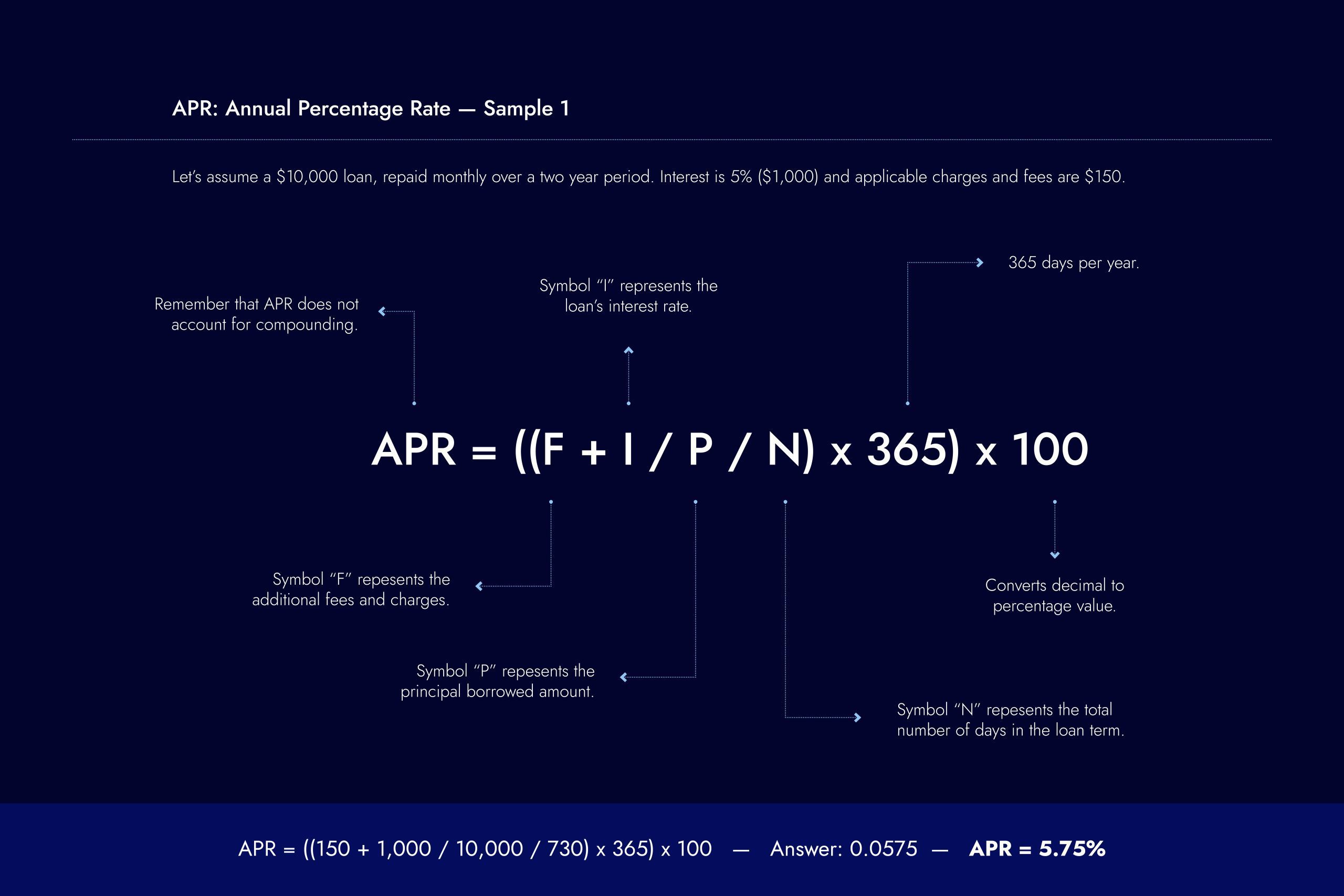 A visual outline of an Annual Percentage Rate calculation formula.